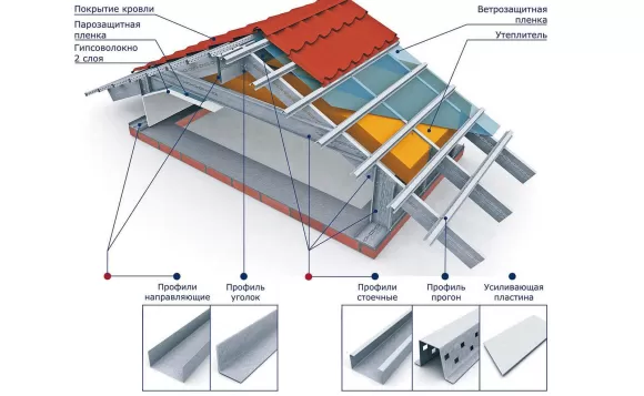 Кровля из ЛСТК Кровля из ЛСТК